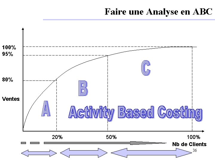 Faire une Analyse en ABC 100% 95% 80% Ventes 20% 50% 100% Nb de