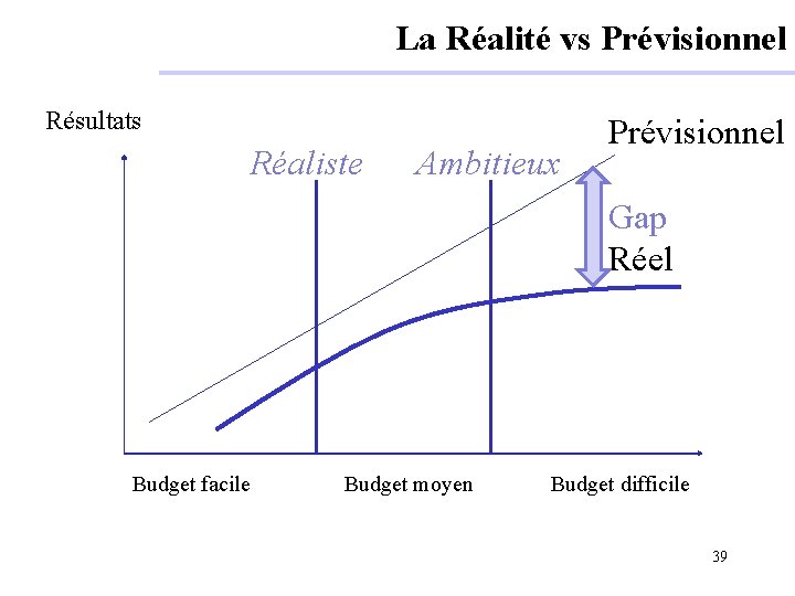 La Réalité vs Prévisionnel Résultats Réaliste Ambitieux Prévisionnel Gap Réel Budget facile Budget moyen