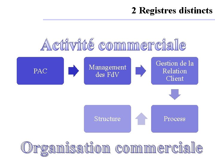 2 Registres distincts Activité commerciale PAC Management des Fd. V Gestion de la Relation