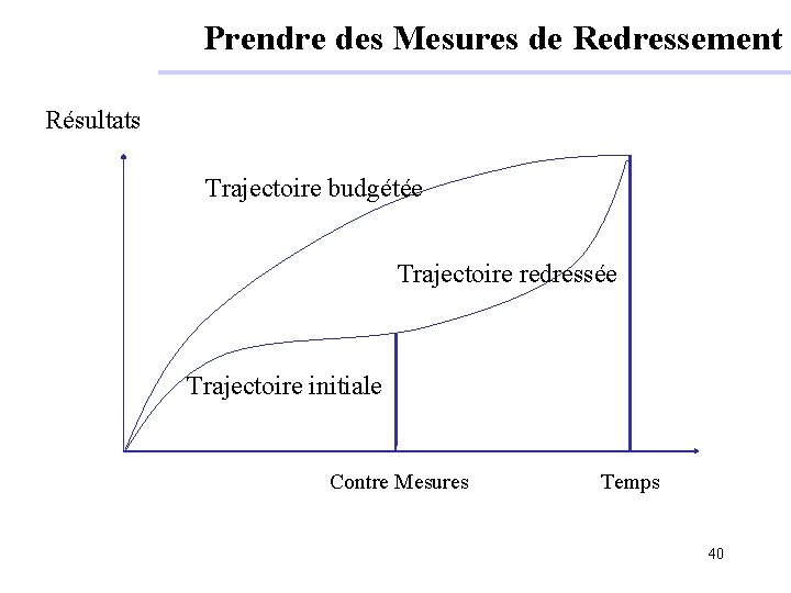 Prendre des Mesures de Redressement Résultats Trajectoire budgétée Trajectoire redressée Trajectoire initiale Contre Mesures