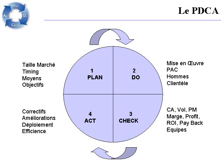 Le PDCA Taille Marché Timing Moyens Objectifs Correctifs Améliorations Déploiement Efficience 1 PLAN 4