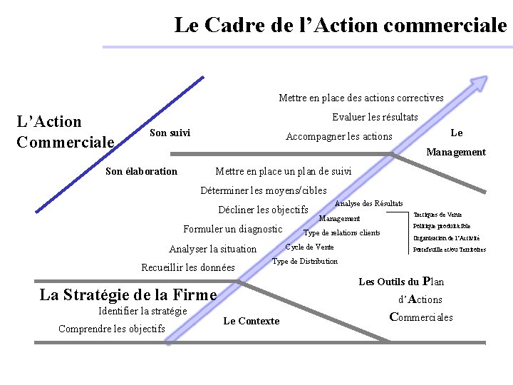 Le Cadre de l’Action commerciale Mettre en place des actions correctives L’Action Commerciale Evaluer