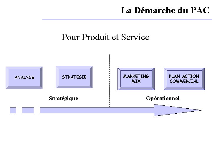 La Démarche du PAC Pour Produit et Service ANALYSE STRATEGIE Stratégique MARKETING MIX PLAN