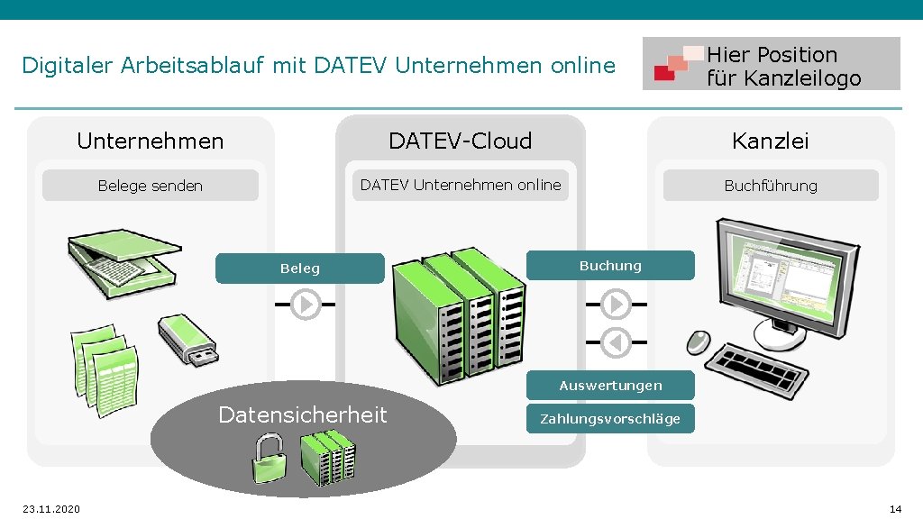 Digitaler Arbeitsablauf mit DATEV Unternehmen online Hier Position für Kanzleilogo Unternehmen DATEV-Cloud Kanzlei Belege