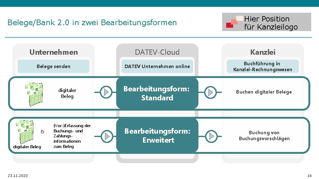 Belege/Bank 2. 0 in zwei Bearbeitungsformen Unternehmen DATEV-Cloud Kanzlei Belege senden DATEV Unternehmen online