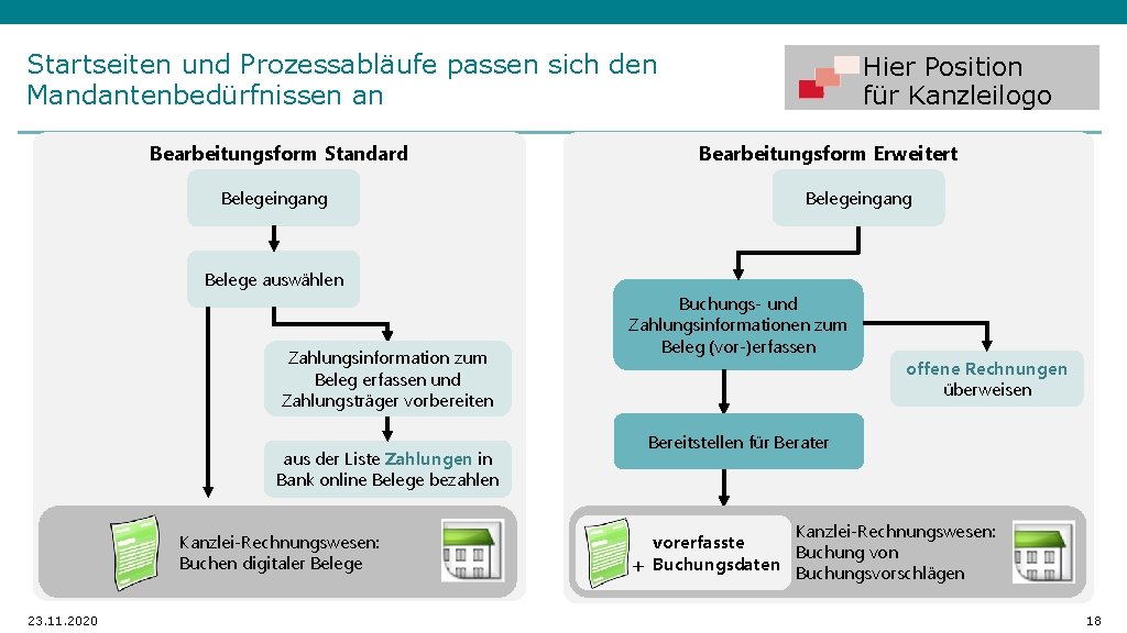 Startseiten und Prozessabläufe passen sich den Mandantenbedürfnissen an Bearbeitungsform Standard Belegeingang Hier Position für