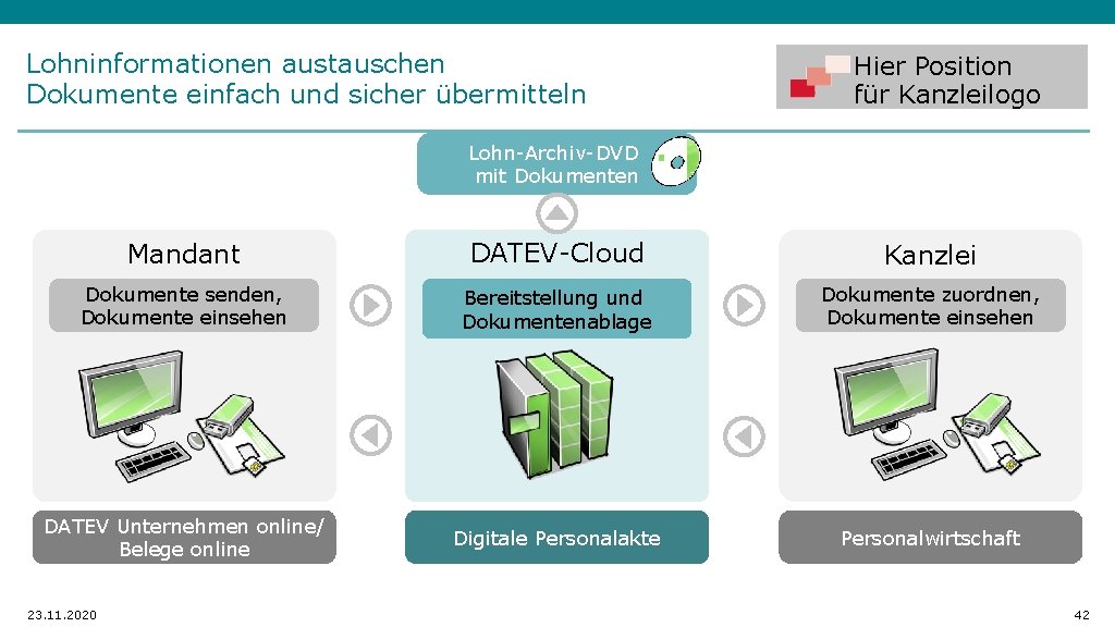 Lohninformationen austauschen Dokumente einfach und sicher übermitteln Hier Position für Kanzleilogo Lohn-Archiv-DVD mit Dokumenten