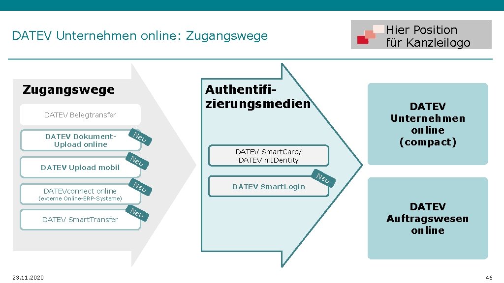 Hier Position für Kanzleilogo DATEV Unternehmen online: Zugangswege Authentifizierungsmedien DATEV Unternehmen online (compact) DATEV