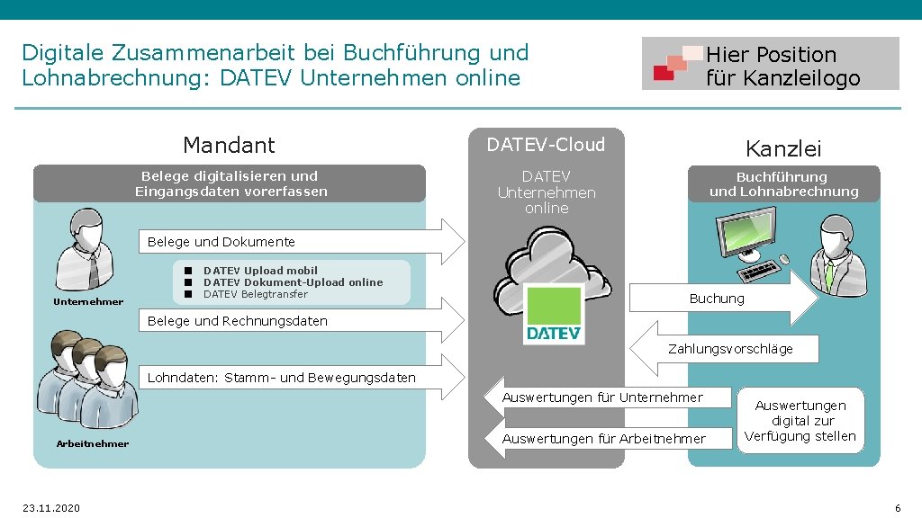 Digitale Zusammenarbeit bei Buchführung und Lohnabrechnung: DATEV Unternehmen online Hier Position für Kanzleilogo Mandant