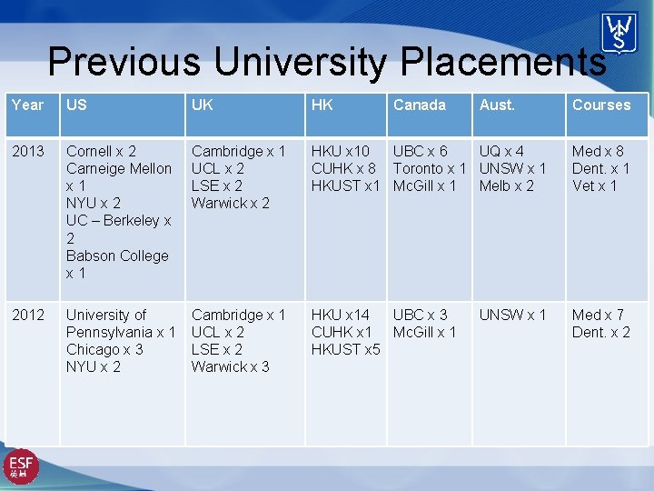 Previous University Placements Year US UK HK Canada Aust. 2013 Cornell x 2 Carneige