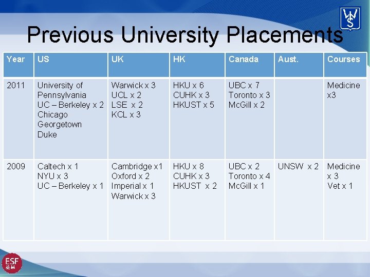 Previous University Placements Year US UK HK Canada Aust. Courses 2011 University of Pennsylvania