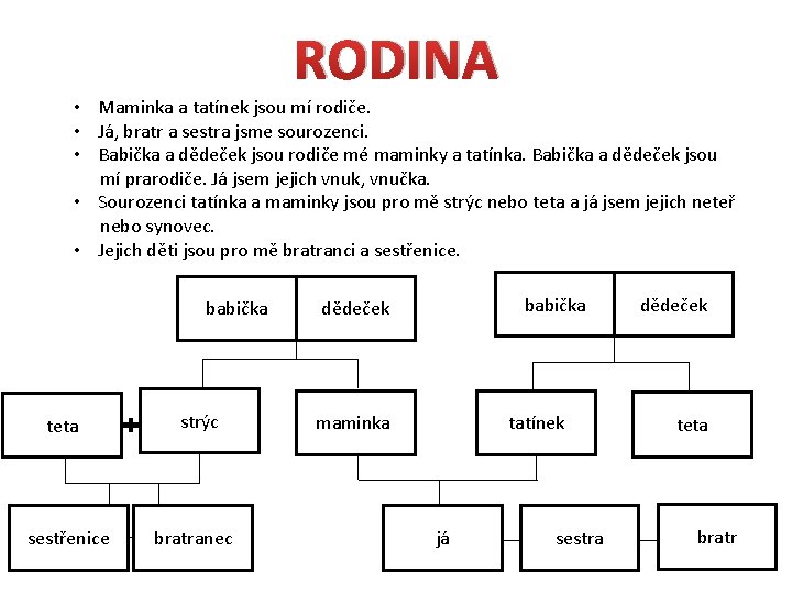 RODINA • Maminka a tatínek jsou mí rodiče. • Já, bratr a sestra jsme