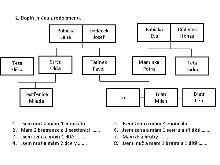 2. Doplň jména z rodokmenu. Babička Jana Strýc Olda Teta Eliška Babička Eva Dědeček
