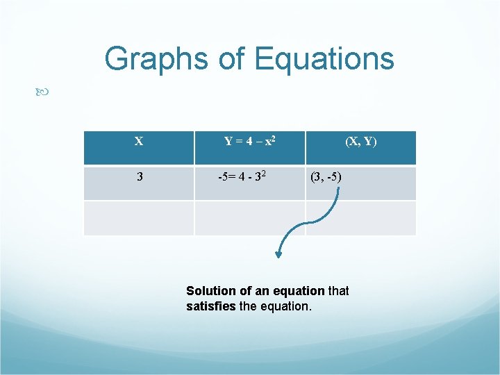 Graphs of Equations X 3 Y = 4 – x 2 -5= 4 -