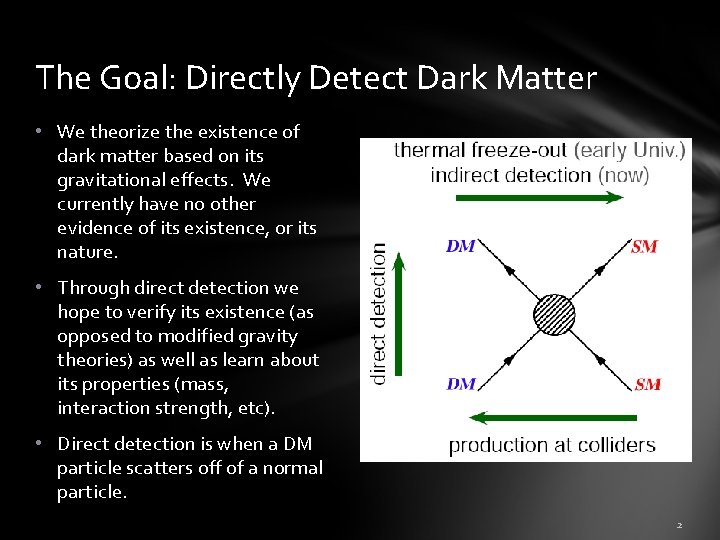 The Goal: Directly Detect Dark Matter • We theorize the existence of dark matter