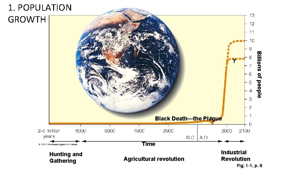 1. POPULATION GROWTH Billions of people ? Black Death—the Plague Time Hunting and Gathering