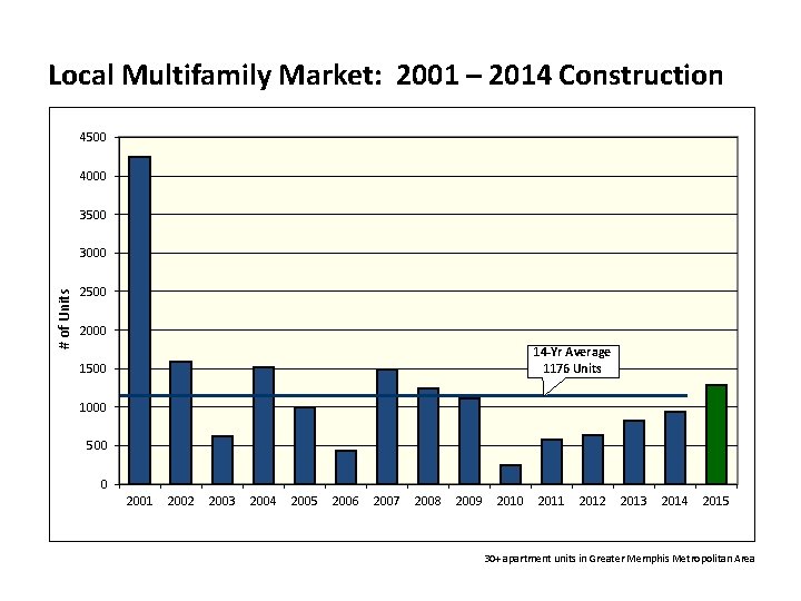 Local Multifamily Market: 2001 – 2014 Construction 4500 4000 3500 # of Units 3000 Local Multifamily Market: 2001 – 2014 Construction 4500 4000 3500 # of Units 3000