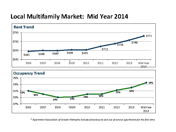 Local Multifamily Market: Mid Year 2014 Rent Trend $790 $771 $740 $728 $748 $713 Local Multifamily Market: Mid Year 2014 Rent Trend $790 $771 $740 $728 $748 $713