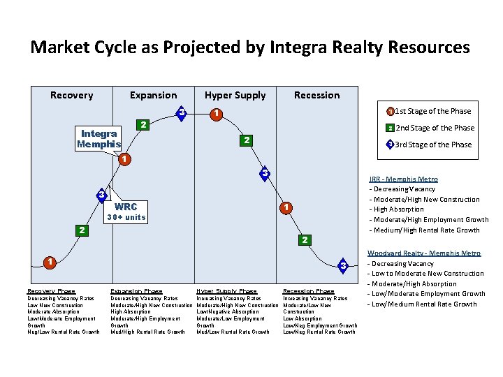 Market Cycle as Projected by Integra Realty Resources Recovery Expansion Hyper Supply 3 Integra Market Cycle as Projected by Integra Realty Resources Recovery Expansion Hyper Supply 3 Integra