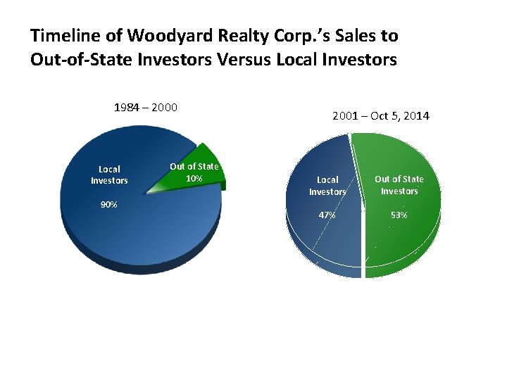 Timeline of Woodyard Realty Corp. ’s Sales to Out-of-State Investors Versus Local Investors 1984 Timeline of Woodyard Realty Corp. ’s Sales to Out-of-State Investors Versus Local Investors 1984