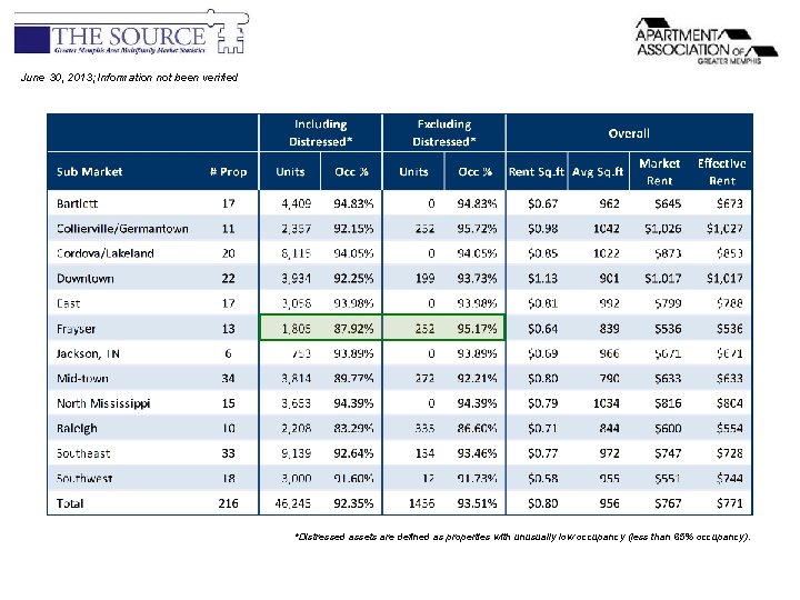 June 30, 2013; Information not been verified *Distressed assets are defined as properties with June 30, 2013; Information not been verified *Distressed assets are defined as properties with