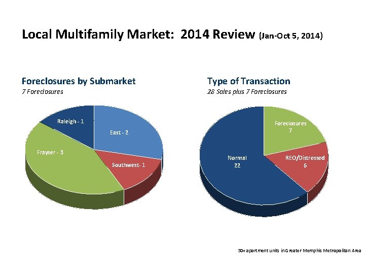 Local Multifamily Market: 2014 Review (Jan-Oct 5, 2014) Foreclosures by Submarket 7 Foreclosures Type Local Multifamily Market: 2014 Review (Jan-Oct 5, 2014) Foreclosures by Submarket 7 Foreclosures Type