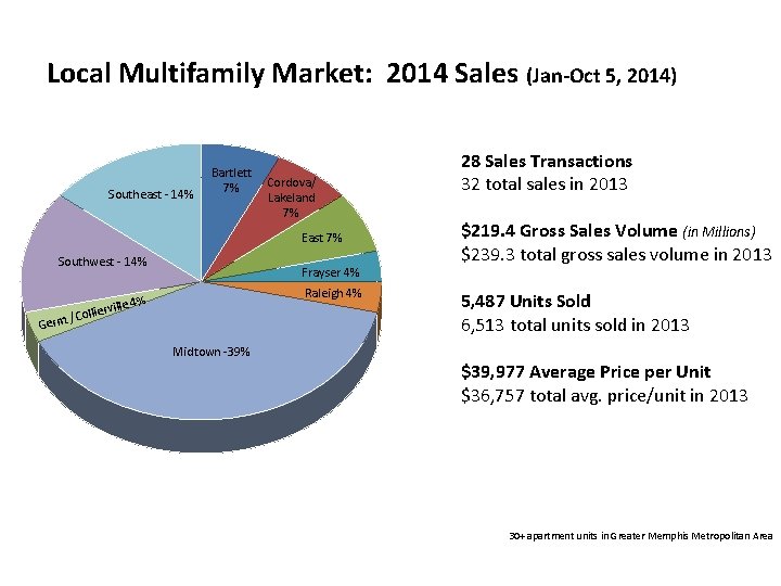 Local Multifamily Market: 2014 Sales (Jan-Oct 5, 2014) Southeast - 14% Bartlett 7% ñ Local Multifamily Market: 2014 Sales (Jan-Oct 5, 2014) Southeast - 14% Bartlett 7% ñ
