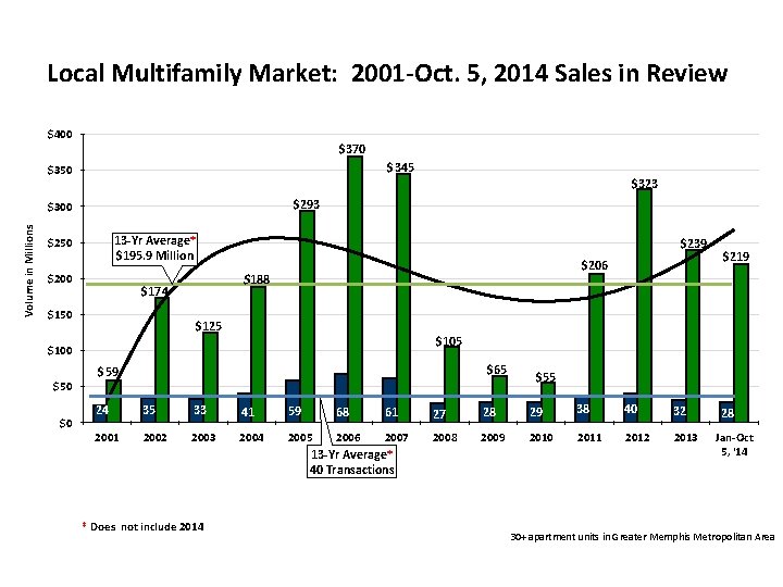 Local Multifamily Market: 2001 -Oct. 5, 2014 Sales in Review $400 $370 $345 $350 Local Multifamily Market: 2001 -Oct. 5, 2014 Sales in Review $400 $370 $345 $350