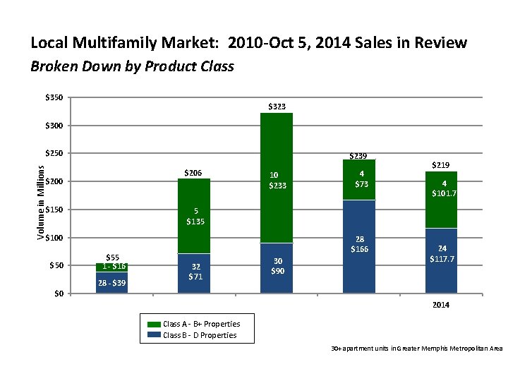 Local Multifamily Market: 2010 -Oct 5, 2014 Sales in Review Broken Down by Product Local Multifamily Market: 2010 -Oct 5, 2014 Sales in Review Broken Down by Product