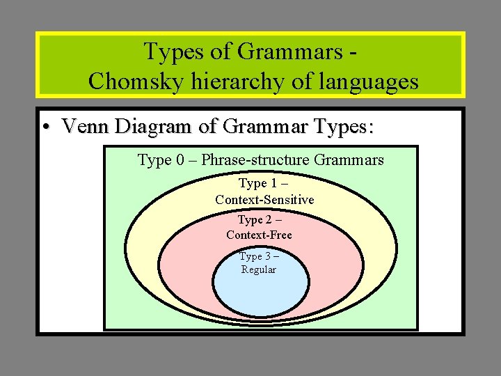 Types of Grammars Chomsky hierarchy of languages • Venn Diagram of Grammar Types: Type Types of Grammars Chomsky hierarchy of languages • Venn Diagram of Grammar Types: Type