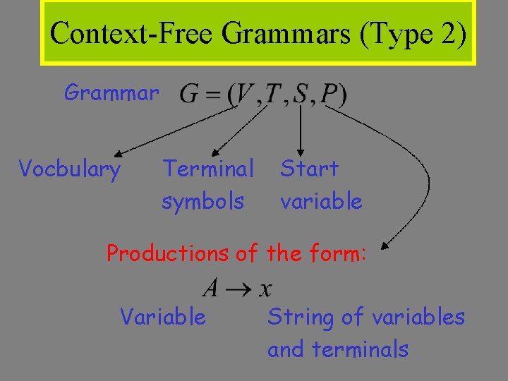 Context-Free Grammars (Type 2) Grammar Vocbulary Terminal symbols Start variable Productions of the form: Context-Free Grammars (Type 2) Grammar Vocbulary Terminal symbols Start variable Productions of the form: