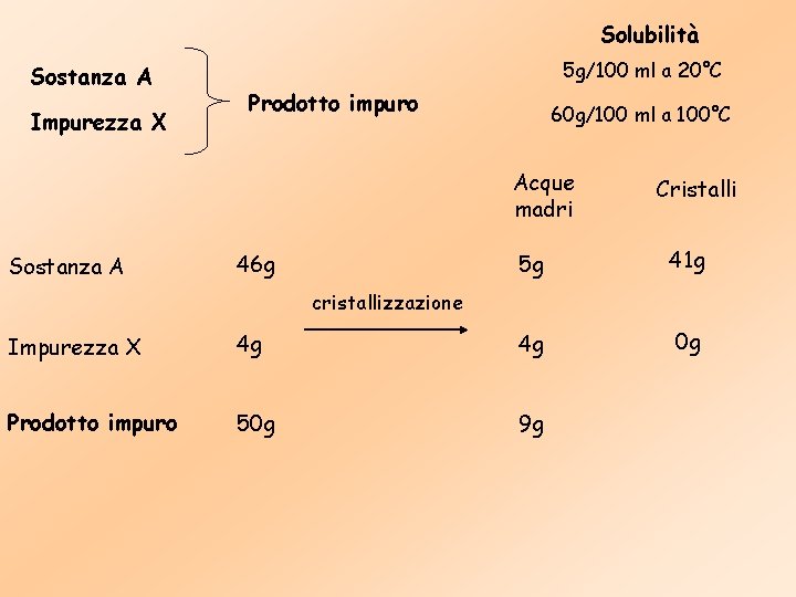 Solubilità Sostanza A Impurezza X 5 g/100 ml a 20°C Prodotto impuro 60 g/100