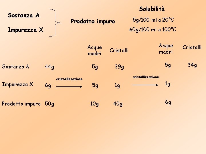 Solubilità Sostanza A Prodotto impuro Impurezza X Sostanza A Impurezza X 5 g/100 ml