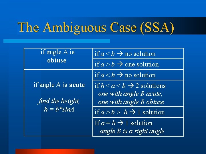 The Ambiguous Case (SSA) if angle A is obtuse if a < b no