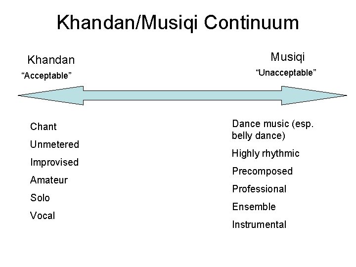 Khandan/Musiqi Continuum Khandan “Acceptable” Chant Unmetered Improvised Amateur Solo Vocal Musiqi “Unacceptable” Dance music