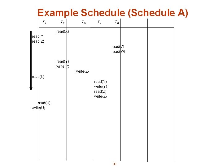 Example Schedule (Schedule A) T 1 T 2 T 3 T 4 T 5