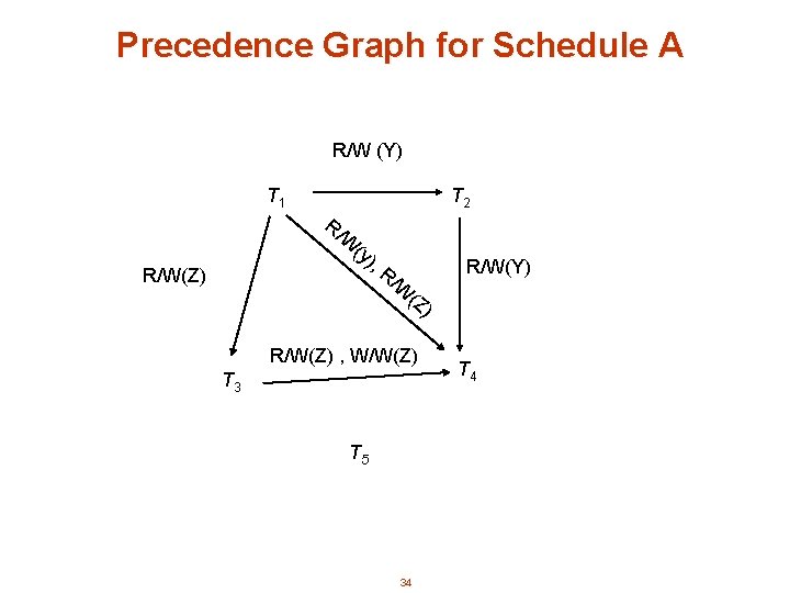 Precedence Graph for Schedule A R/W (Y) T 1 T 2 R/ W (y