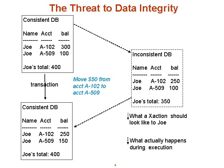 The Threat to Data Integrity Consistent DB Name -------Joe Acct bal ------A-102 300 A-509