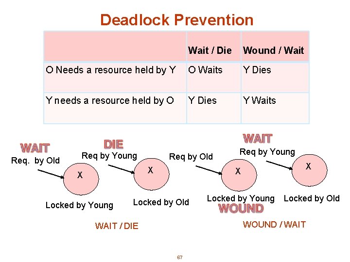 Deadlock Prevention Wait / Die Wound / Wait O Needs a resource held by
