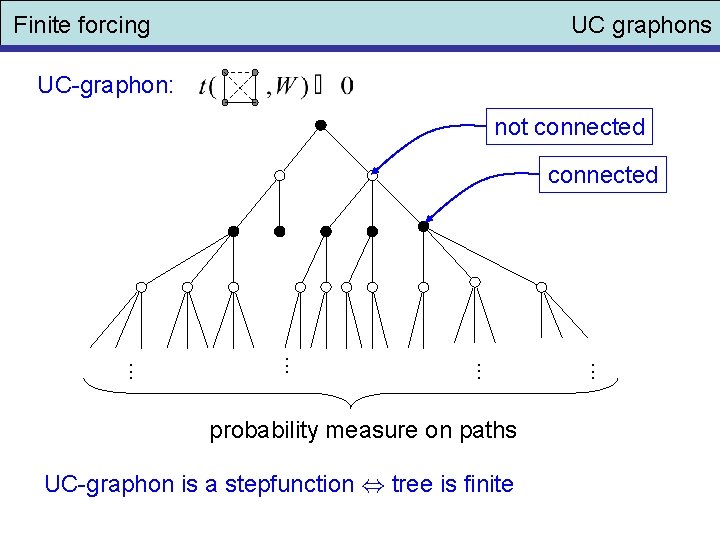 Finite forcing UC graphons UC-graphon: not connected probability measure on paths UC-graphon is a