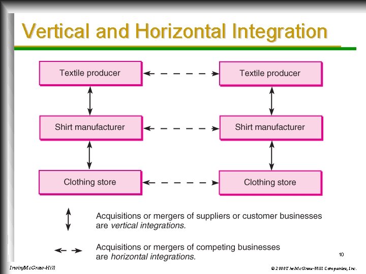 Vertical and Horizontal Integration 10 Irwin/Mc. Graw-Hill © 2000 The Mc. Graw-Hill Companies, Inc.