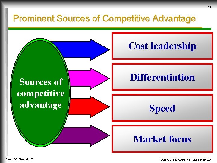 24 Prominent Sources of Competitive Advantage Cost leadership Sources of competitive advantage Differentiation Speed