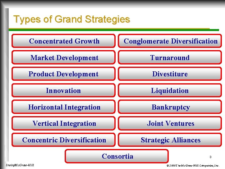 Types of Grand Strategies Concentrated Growth Conglomerate Diversification Market Development Turnaround Product Development Divestiture