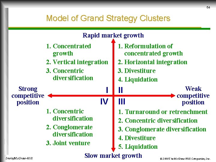 54 Model of Grand Strategy Clusters Rapid market growth 1. Concentrated growth 2. Vertical