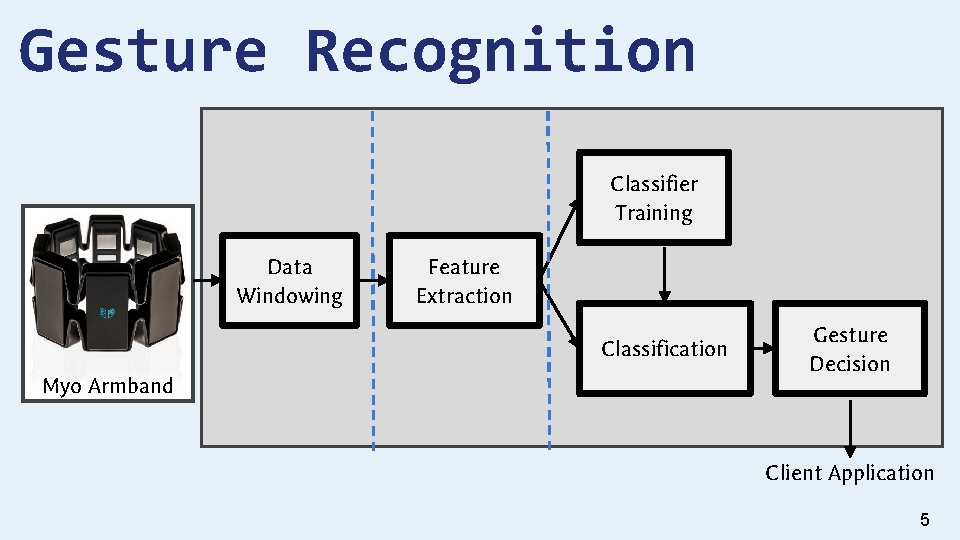 Gesture Recognition Classifier Training Data Windowing Feature Extraction Classification Myo Armband Gesture Decision Client