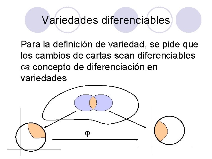 Variedades diferenciables Para la definición de variedad, se pide que los cambios de cartas Variedades diferenciables Para la definición de variedad, se pide que los cambios de cartas