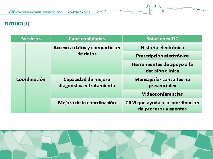 FUTURO (I) Servicios Funcionalidades Soluciones TIC Acceso a datos y compartición de datos Historia FUTURO (I) Servicios Funcionalidades Soluciones TIC Acceso a datos y compartición de datos Historia
