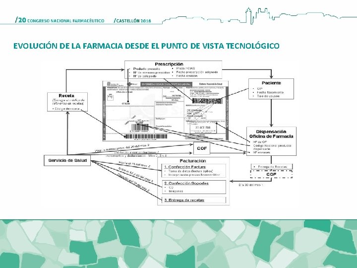EVOLUCIÓN DE LA FARMACIA DESDE EL PUNTO DE VISTA TECNOLÓGICO EVOLUCIÓN DE LA FARMACIA DESDE EL PUNTO DE VISTA TECNOLÓGICO