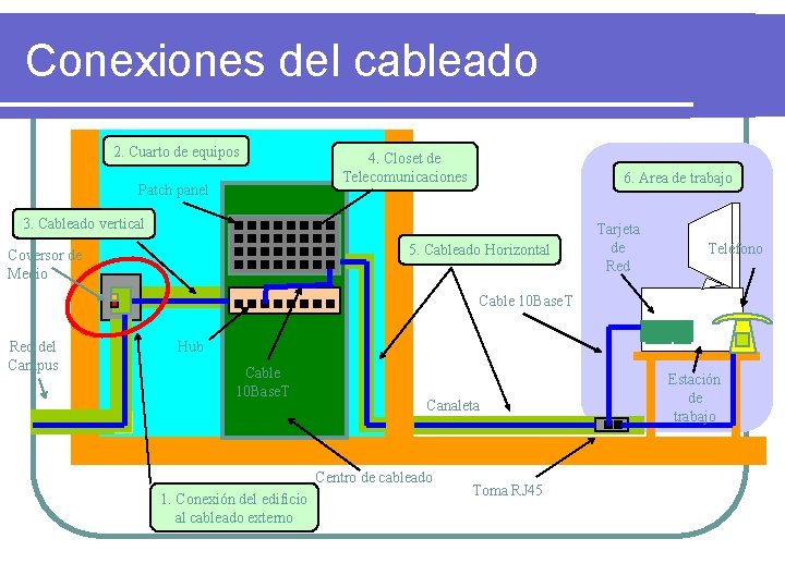 Conexiones del cableado 2. Cuarto de equipos Patch panel 4. Closet de Telecomunicaciones 6.