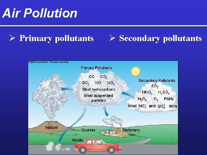 Air Pollution Ø Primary pollutants Ø Secondary pollutants 